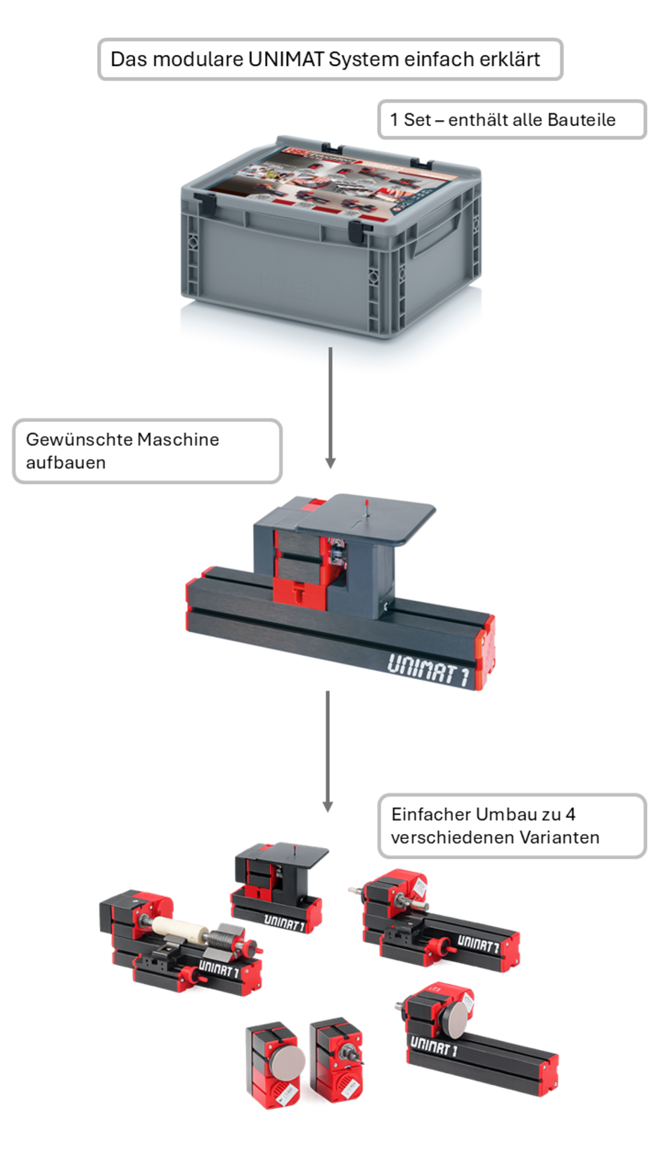UNIMAT System Aufbau Übersicht